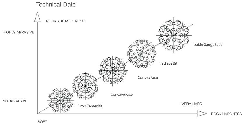 tren teknis bit palu dth
