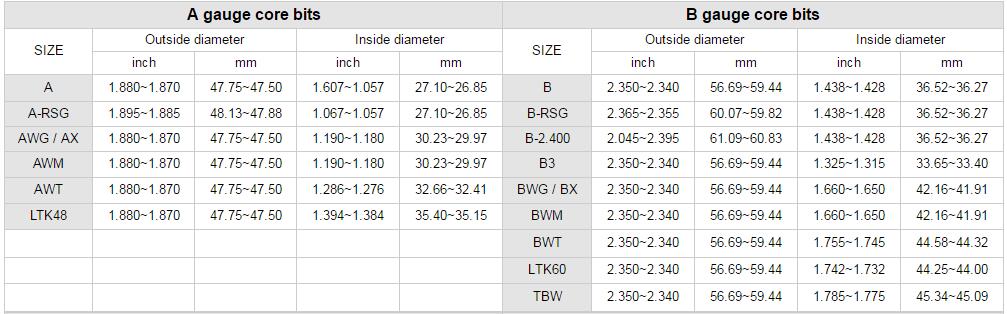 Spesifikasi bit inti pengukur B.