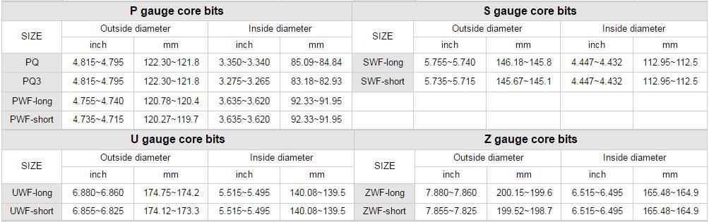 Spesifikasi bit inti pengukur P S U Z